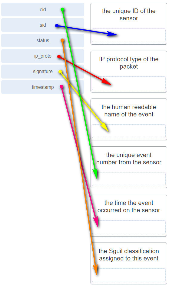 Match the field in the Event table of Sguil to the description